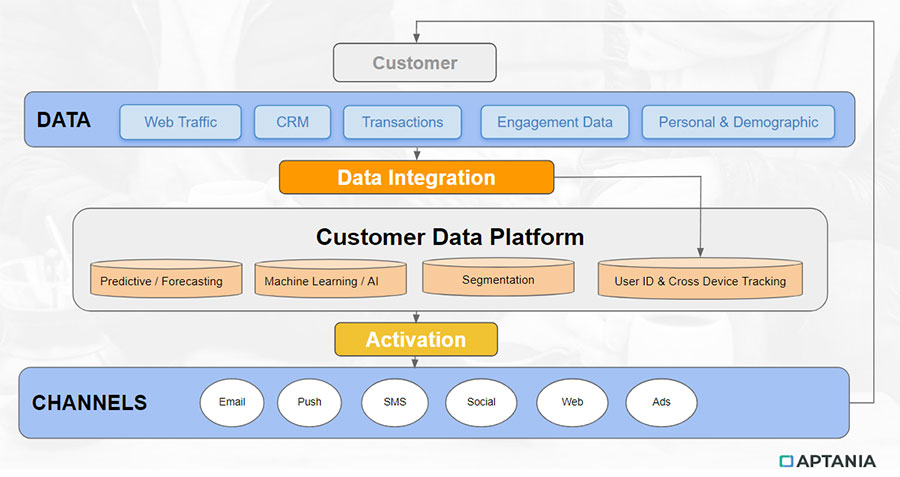 Customer Data Platform